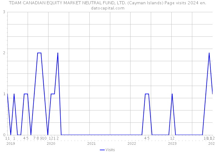 TDAM CANADIAN EQUITY MARKET NEUTRAL FUND, LTD. (Cayman Islands) Page visits 2024 