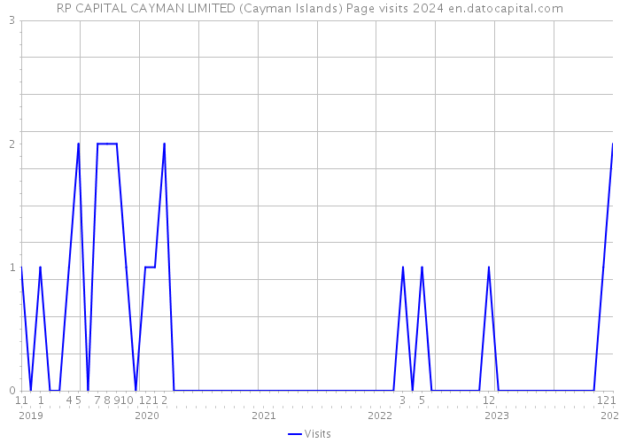 RP CAPITAL CAYMAN LIMITED (Cayman Islands) Page visits 2024 