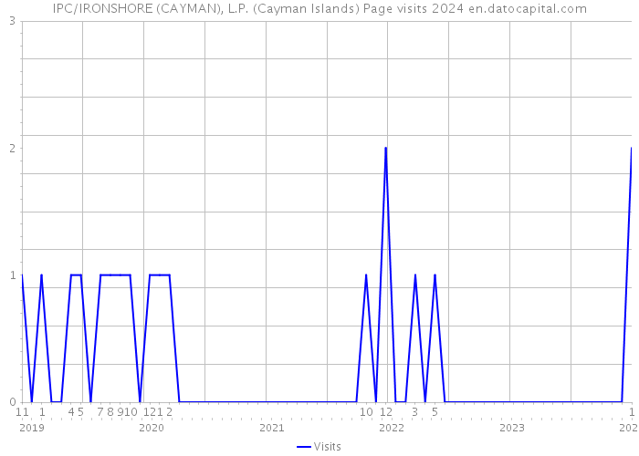 IPC/IRONSHORE (CAYMAN), L.P. (Cayman Islands) Page visits 2024 
