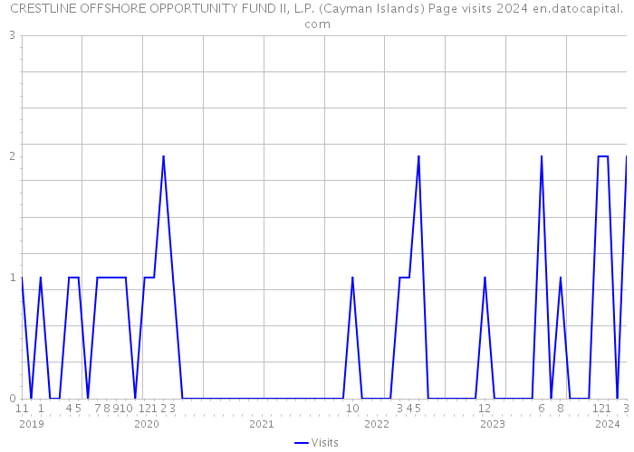 CRESTLINE OFFSHORE OPPORTUNITY FUND II, L.P. (Cayman Islands) Page visits 2024 