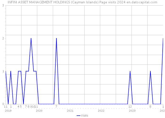 INFINI ASSET MANAGEMENT HOLDINGS (Cayman Islands) Page visits 2024 