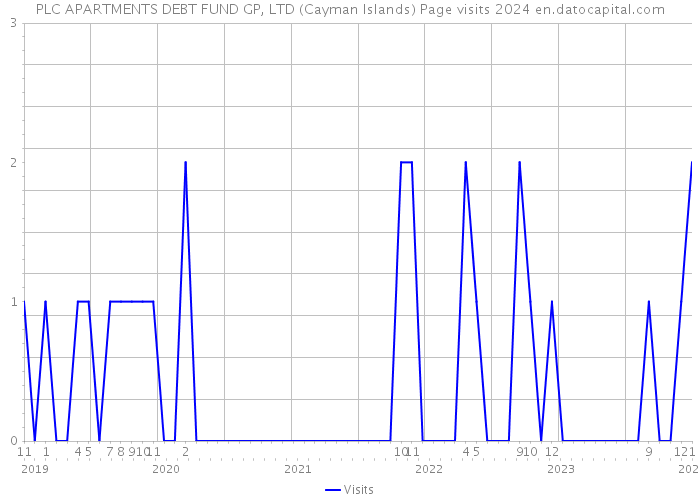 PLC APARTMENTS DEBT FUND GP, LTD (Cayman Islands) Page visits 2024 