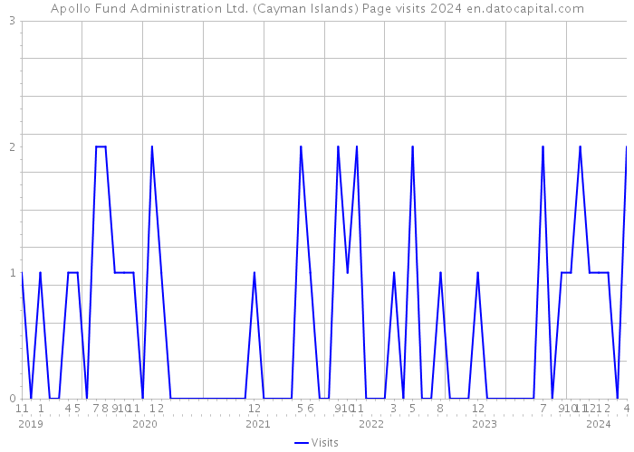 Apollo Fund Administration Ltd. (Cayman Islands) Page visits 2024 