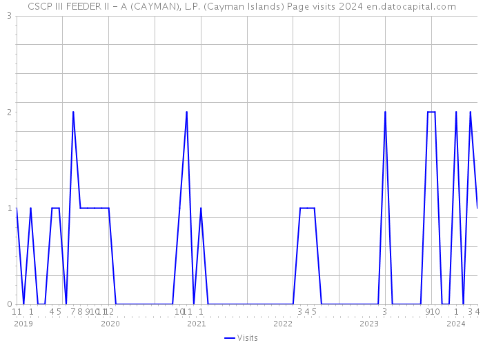 CSCP III FEEDER II - A (CAYMAN), L.P. (Cayman Islands) Page visits 2024 