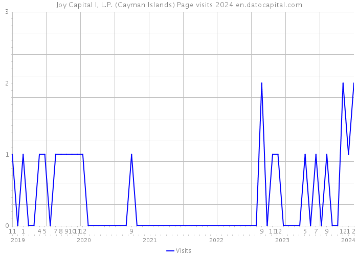 Joy Capital I, L.P. (Cayman Islands) Page visits 2024 