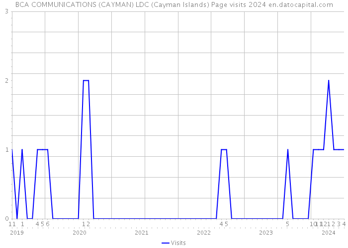 BCA COMMUNICATIONS (CAYMAN) LDC (Cayman Islands) Page visits 2024 