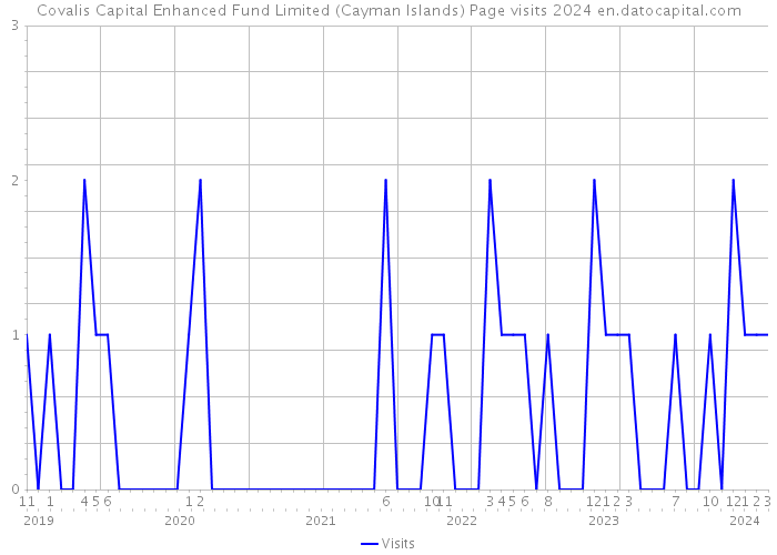 Covalis Capital Enhanced Fund Limited (Cayman Islands) Page visits 2024 