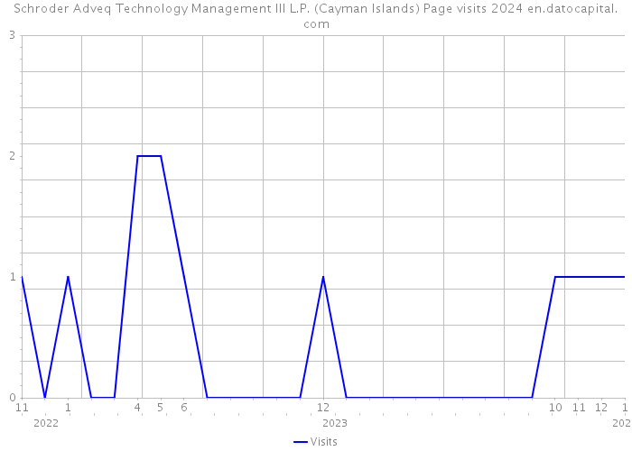 Schroder Adveq Technology Management III L.P. (Cayman Islands) Page visits 2024 