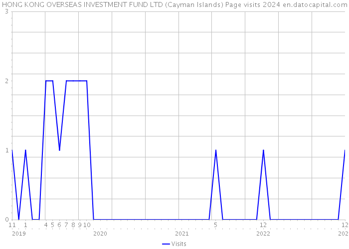 HONG KONG OVERSEAS INVESTMENT FUND LTD (Cayman Islands) Page visits 2024 