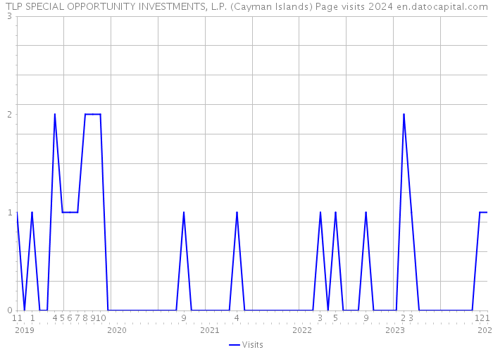 TLP SPECIAL OPPORTUNITY INVESTMENTS, L.P. (Cayman Islands) Page visits 2024 