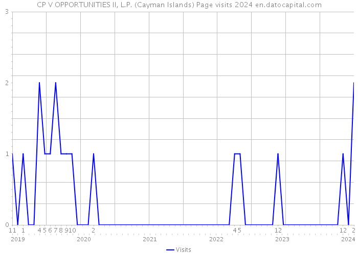 CP V OPPORTUNITIES II, L.P. (Cayman Islands) Page visits 2024 