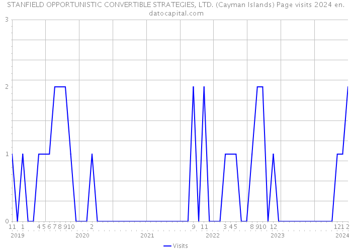 STANFIELD OPPORTUNISTIC CONVERTIBLE STRATEGIES, LTD. (Cayman Islands) Page visits 2024 