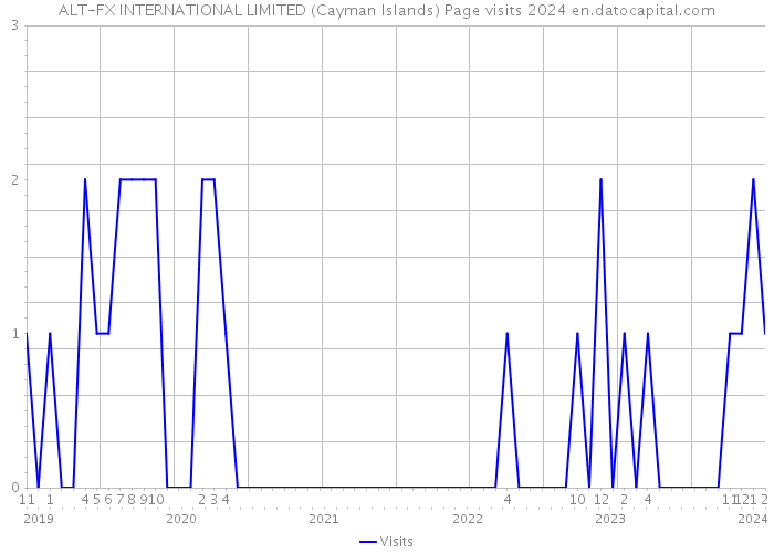 ALT-FX INTERNATIONAL LIMITED (Cayman Islands) Page visits 2024 