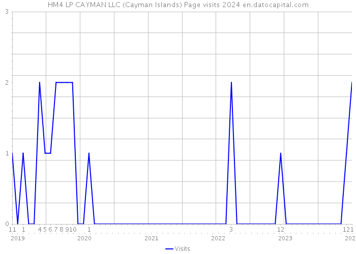 HM4 LP CAYMAN LLC (Cayman Islands) Page visits 2024 