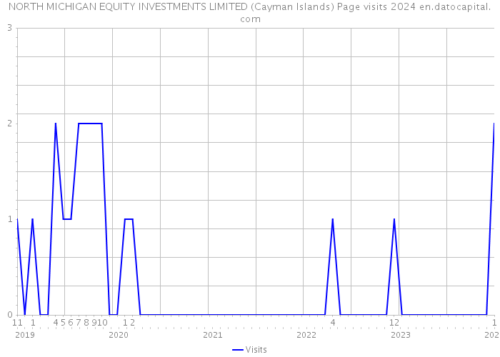 NORTH MICHIGAN EQUITY INVESTMENTS LIMITED (Cayman Islands) Page visits 2024 