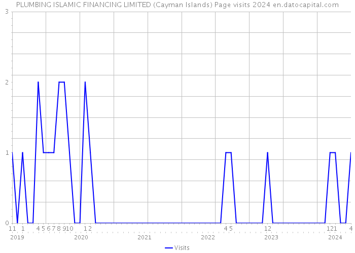 PLUMBING ISLAMIC FINANCING LIMITED (Cayman Islands) Page visits 2024 