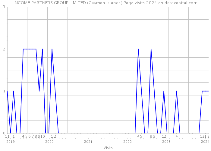 INCOME PARTNERS GROUP LIMITED (Cayman Islands) Page visits 2024 