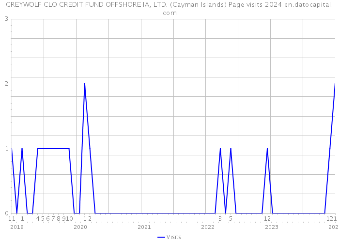 GREYWOLF CLO CREDIT FUND OFFSHORE IA, LTD. (Cayman Islands) Page visits 2024 