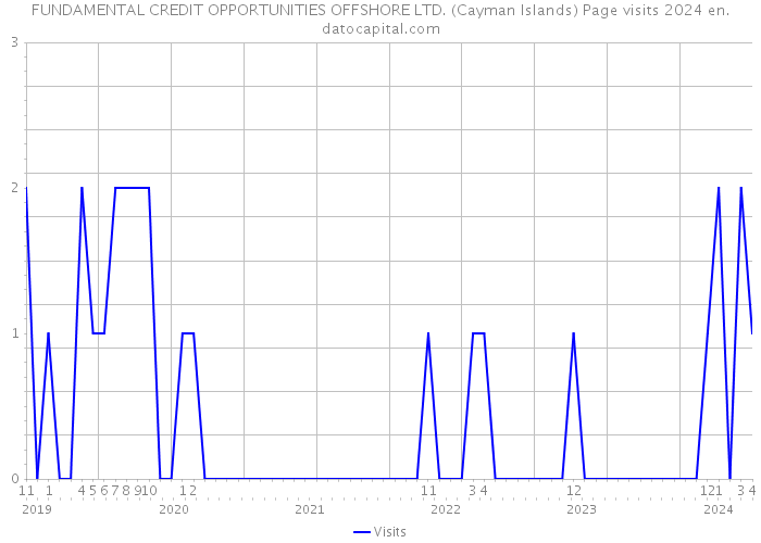 FUNDAMENTAL CREDIT OPPORTUNITIES OFFSHORE LTD. (Cayman Islands) Page visits 2024 