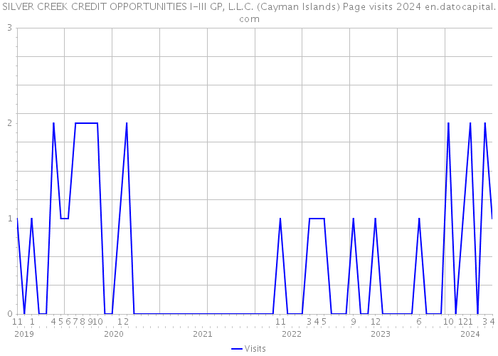 SILVER CREEK CREDIT OPPORTUNITIES I-III GP, L.L.C. (Cayman Islands) Page visits 2024 