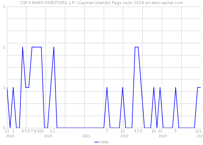 CSP II MARS INVESTORS, L.P. (Cayman Islands) Page visits 2024 