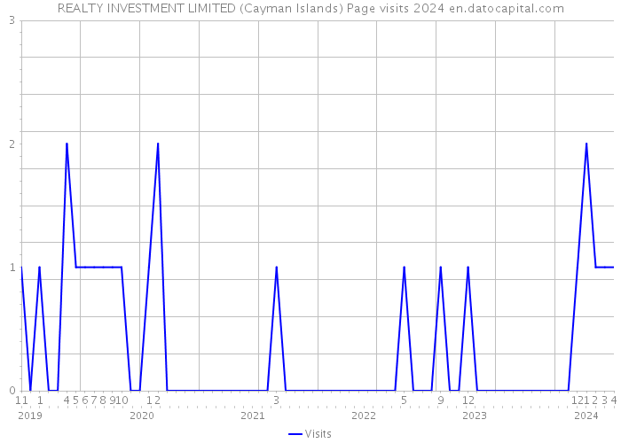 REALTY INVESTMENT LIMITED (Cayman Islands) Page visits 2024 