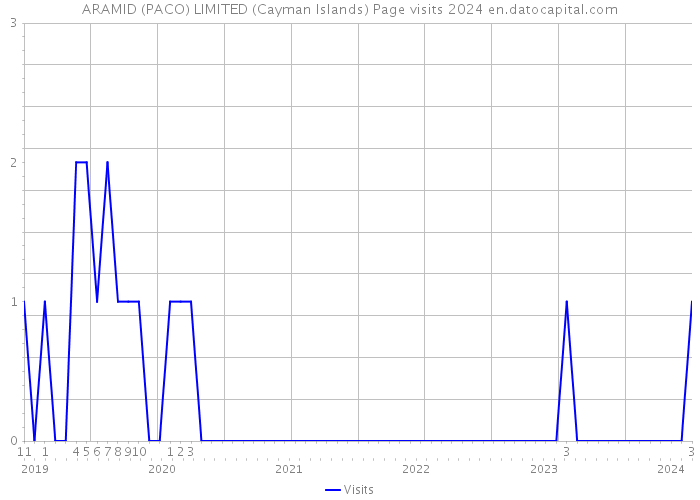 ARAMID (PACO) LIMITED (Cayman Islands) Page visits 2024 