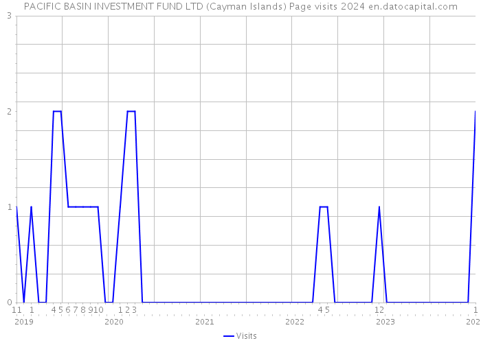 PACIFIC BASIN INVESTMENT FUND LTD (Cayman Islands) Page visits 2024 