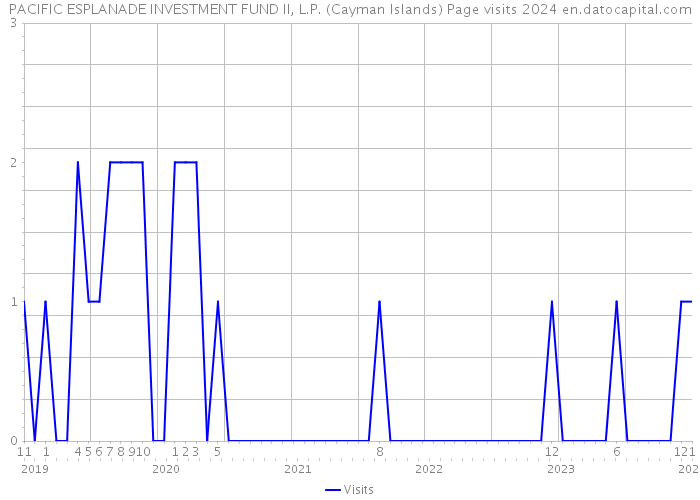 PACIFIC ESPLANADE INVESTMENT FUND II, L.P. (Cayman Islands) Page visits 2024 