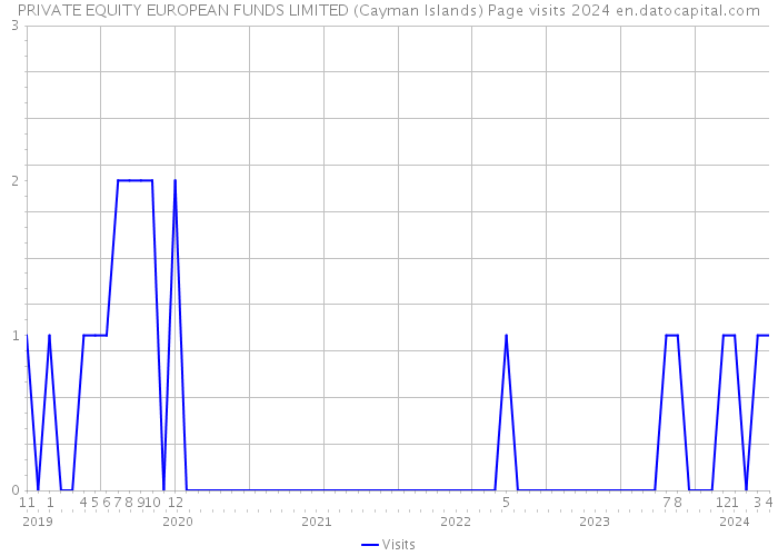 PRIVATE EQUITY EUROPEAN FUNDS LIMITED (Cayman Islands) Page visits 2024 