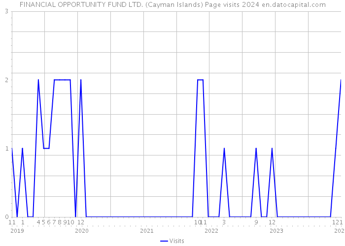 FINANCIAL OPPORTUNITY FUND LTD. (Cayman Islands) Page visits 2024 