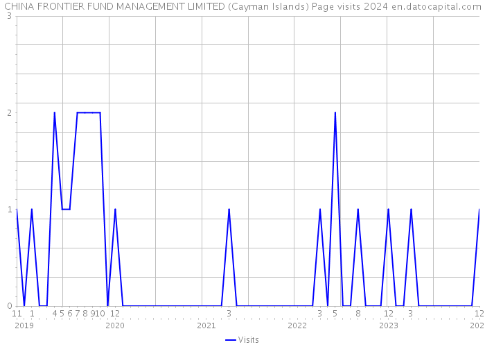 CHINA FRONTIER FUND MANAGEMENT LIMITED (Cayman Islands) Page visits 2024 