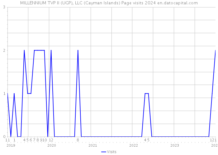 MILLENNIUM TVP II (UGP), LLC (Cayman Islands) Page visits 2024 