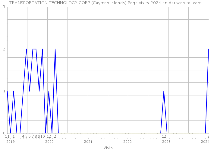 TRANSPORTATION TECHNOLOGY CORP (Cayman Islands) Page visits 2024 