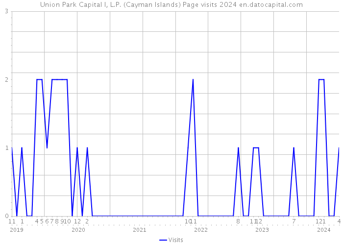 Union Park Capital I, L.P. (Cayman Islands) Page visits 2024 