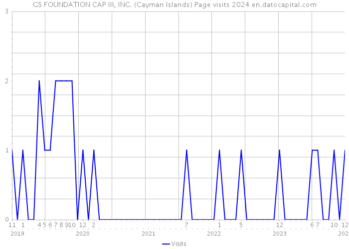 GS FOUNDATION CAP III, INC. (Cayman Islands) Page visits 2024 