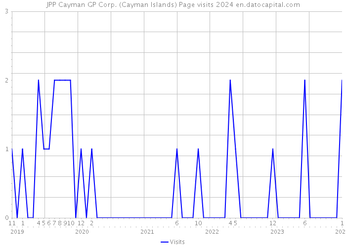 JPP Cayman GP Corp. (Cayman Islands) Page visits 2024 
