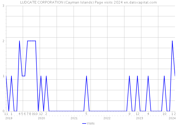 LUDGATE CORPORATION (Cayman Islands) Page visits 2024 