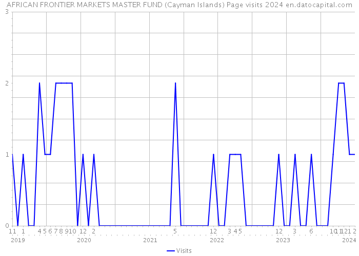 AFRICAN FRONTIER MARKETS MASTER FUND (Cayman Islands) Page visits 2024 