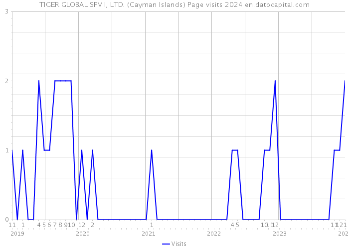 TIGER GLOBAL SPV I, LTD. (Cayman Islands) Page visits 2024 