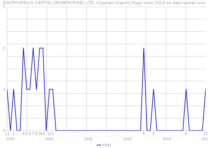 SOUTH AFRICA CAPITAL GROWTH FUND, LTD. (Cayman Islands) Page visits 2024 