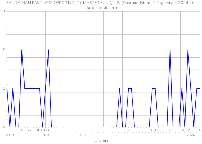 SANDELMAN PARTNERS OPPORTUNITY MASTER FUND, L.P. (Cayman Islands) Page visits 2024 