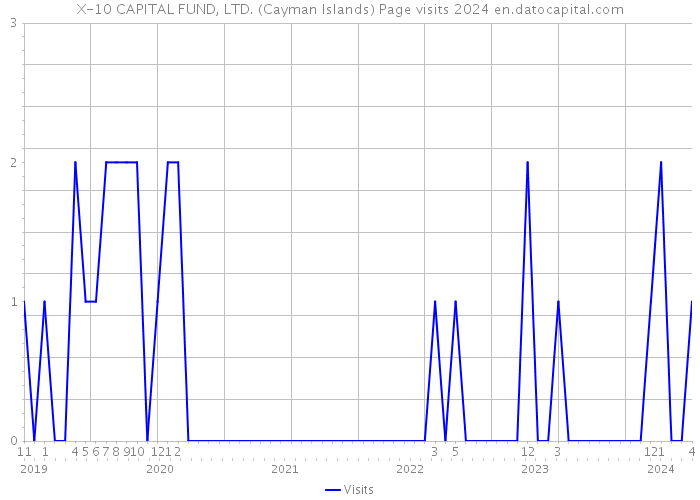 X-10 CAPITAL FUND, LTD. (Cayman Islands) Page visits 2024 