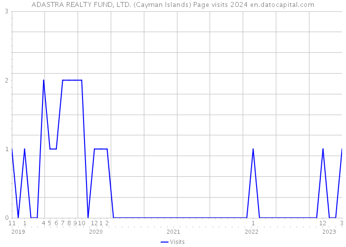 ADASTRA REALTY FUND, LTD. (Cayman Islands) Page visits 2024 
