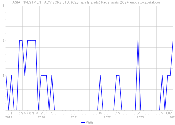 ASIA INVESTMENT ADVISORS LTD. (Cayman Islands) Page visits 2024 
