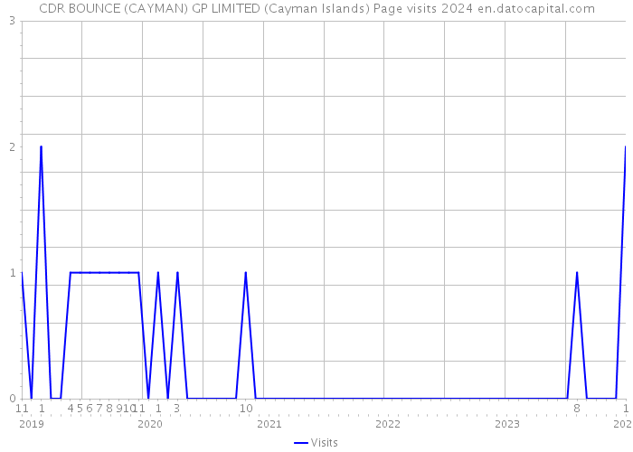 CDR BOUNCE (CAYMAN) GP LIMITED (Cayman Islands) Page visits 2024 