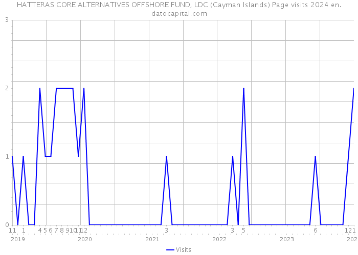 HATTERAS CORE ALTERNATIVES OFFSHORE FUND, LDC (Cayman Islands) Page visits 2024 