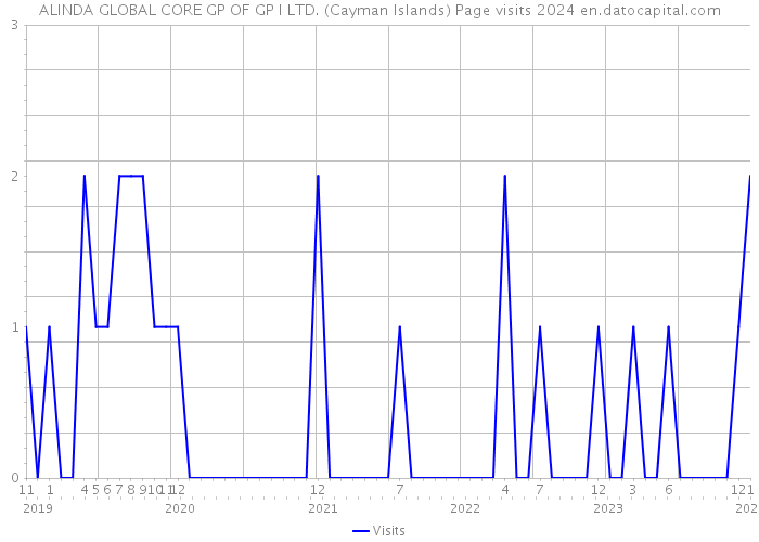 ALINDA GLOBAL CORE GP OF GP I LTD. (Cayman Islands) Page visits 2024 