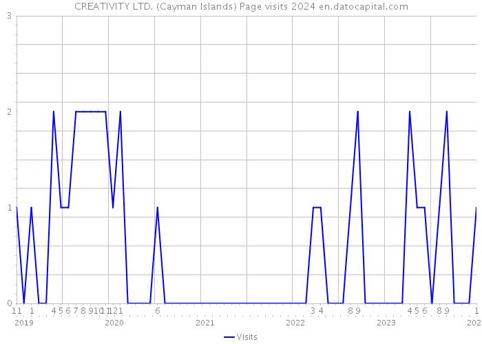 CREATIVITY LTD. (Cayman Islands) Page visits 2024 