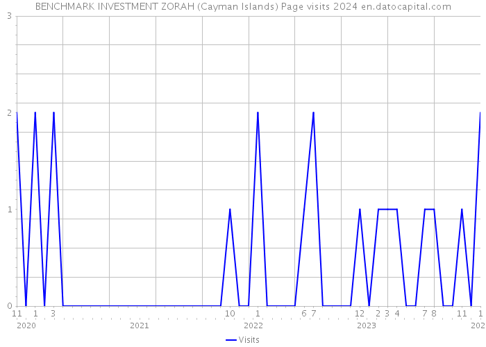 BENCHMARK INVESTMENT ZORAH (Cayman Islands) Page visits 2024 
